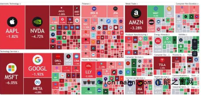 美股大跌 &ldquo;七巨头&rdquo;全军覆没