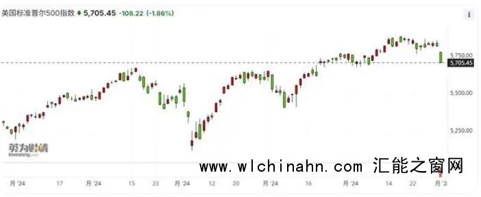 美股大跌 &ldquo;七巨头&rdquo;全军覆没
