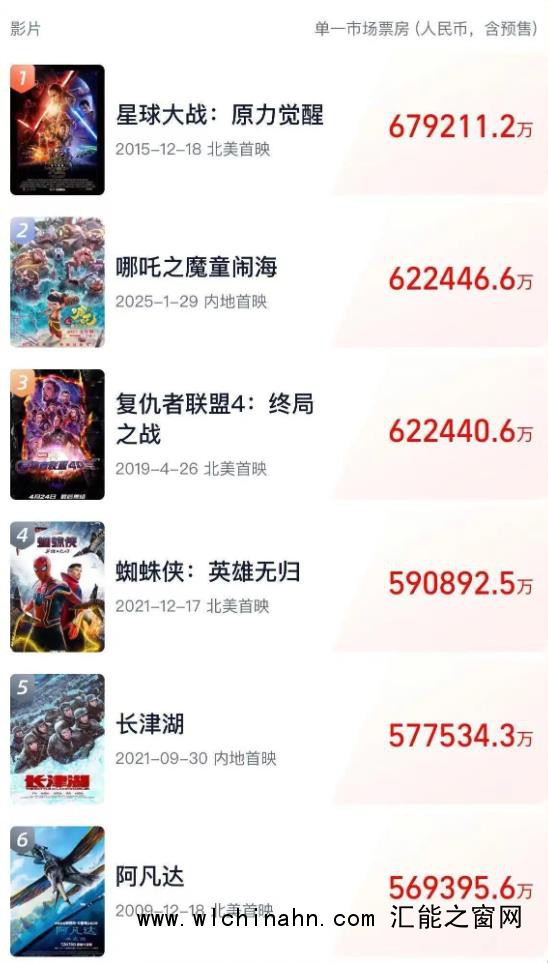 《哪吒2》若卖95亿饺子至少能分1.35亿 