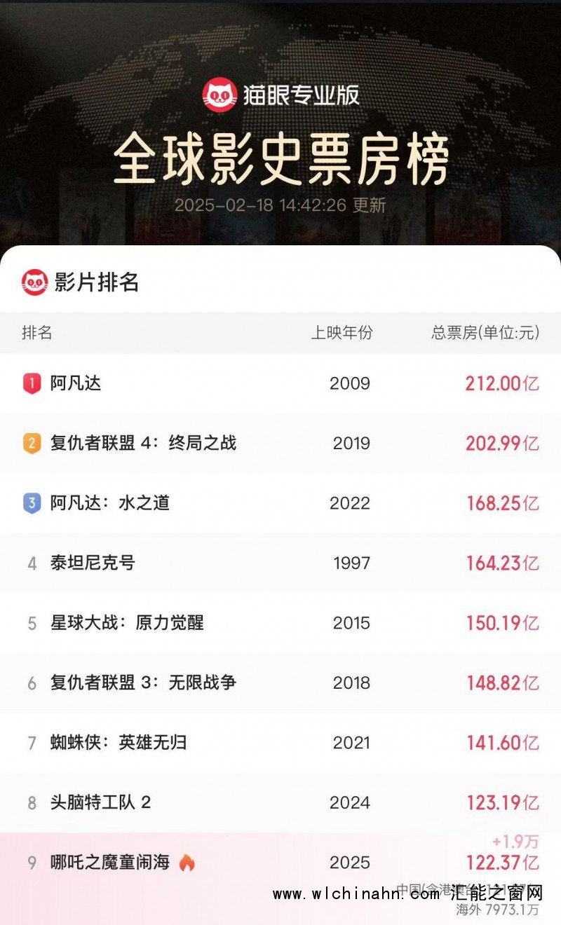 《哪吒2》冲顶全球动画榜