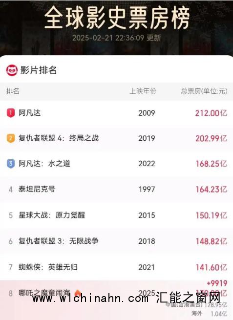 《哪吒2》票房破130亿 