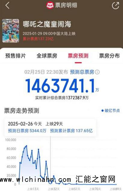 《哪吒2》预测票房下调至146亿