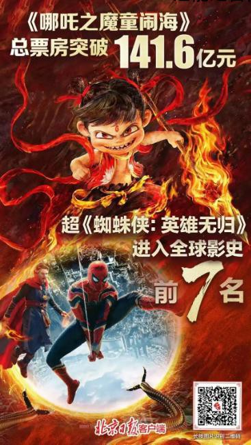 《哪吒2》冲入全球影史前7名