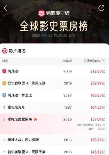 《哪吒2》距全球票房第三仅差11亿