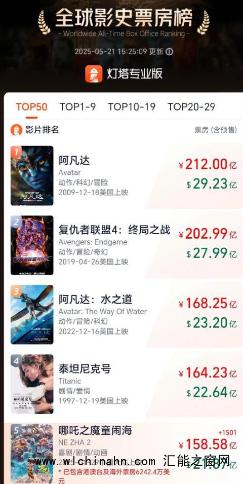 《哪吒2》延长上映至6月30日