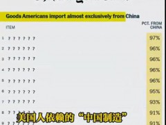 美国人依赖的“中国制造”TOP10榜单 究竟发生了什么？