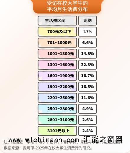2025年大学生月均生活费1744元