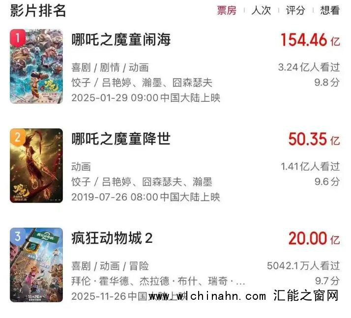 《疯狂动物城2》进入中国影史动画前三