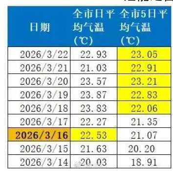 广东一地刚刚官宣:入夏