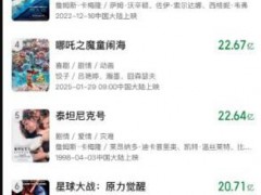 《哪吒2》票房升至全球第4 究竟发生了什么？