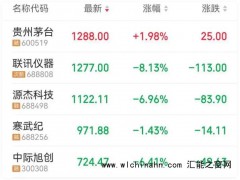贵州茅台重回“股王”宝座，茅台的底气从来都不是炒作，是真金白银的业绩