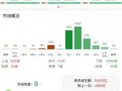 放量杀跌来袭，创业板指低开低走跌超4%，成长赛道迎来剧烈回调